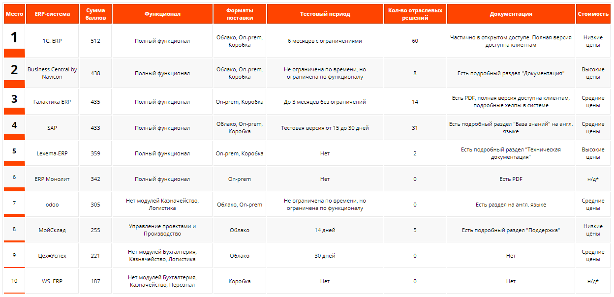 Lexema ERP рейтинг топ 5